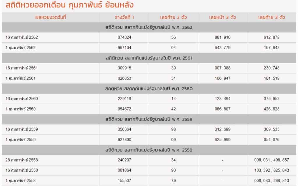 สถิติหวยเดือนกุมภาพันธ์ 5ปีย้อนหลัง